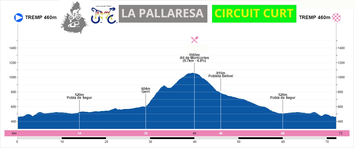 Perfil d'ascensió recorregut curt