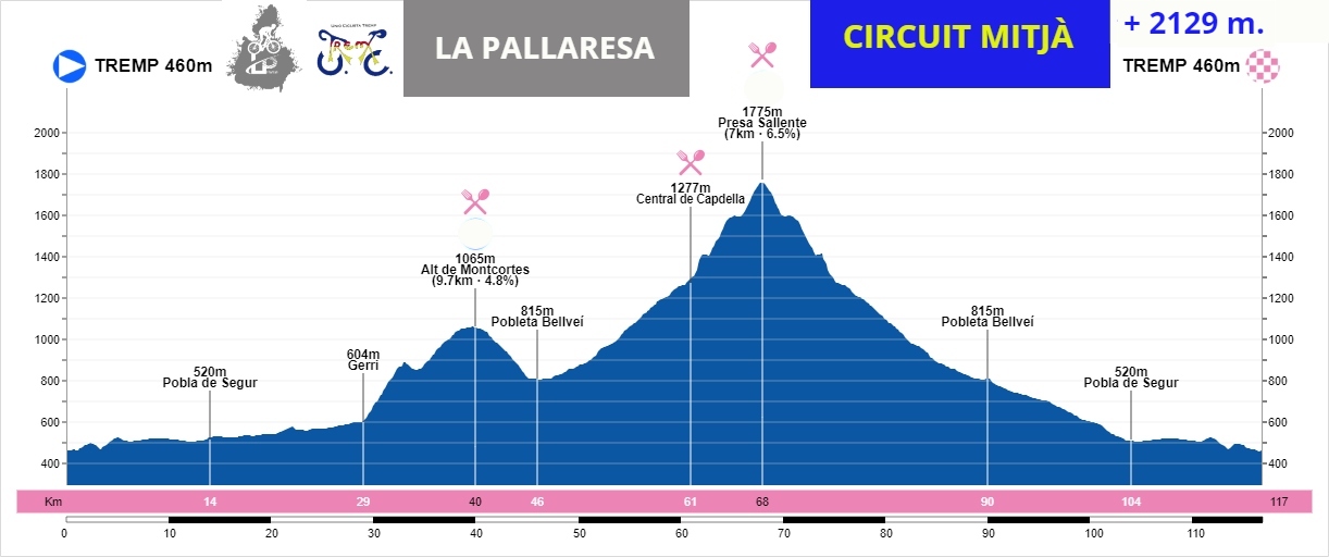 Perfil d'ascensió recorregut mitjà